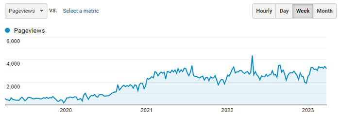 Graph of the impact of blogging on website traffic for a small business.